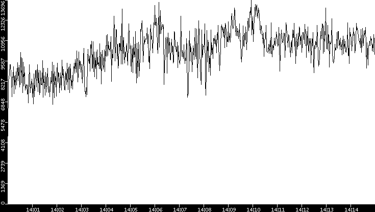 Throughput vs. Time