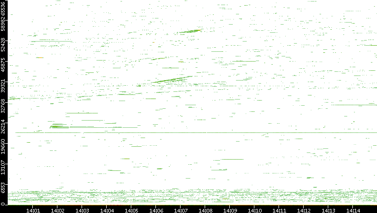 Dest. Port vs. Time