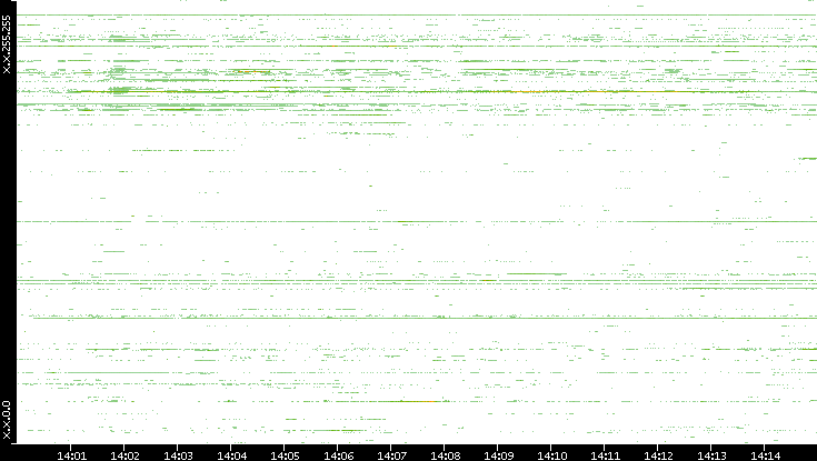 Src. IP vs. Time