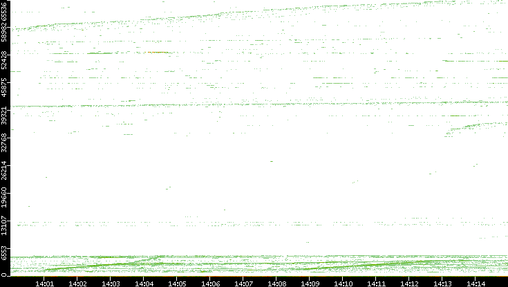 Src. Port vs. Time