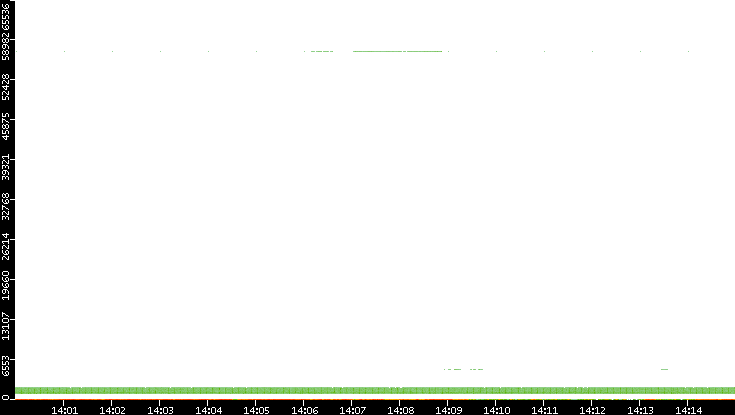 Dest. Port vs. Time