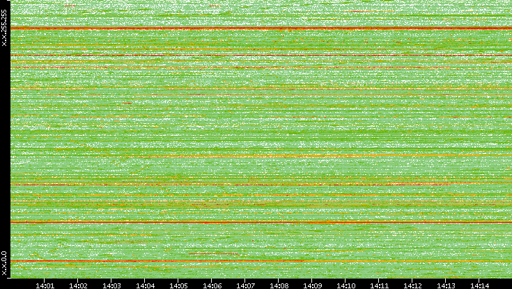 Dest. IP vs. Time