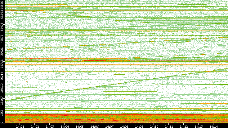 Dest. Port vs. Time