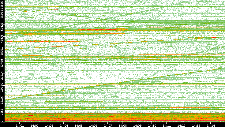 Src. Port vs. Time