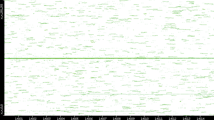 Dest. IP vs. Time