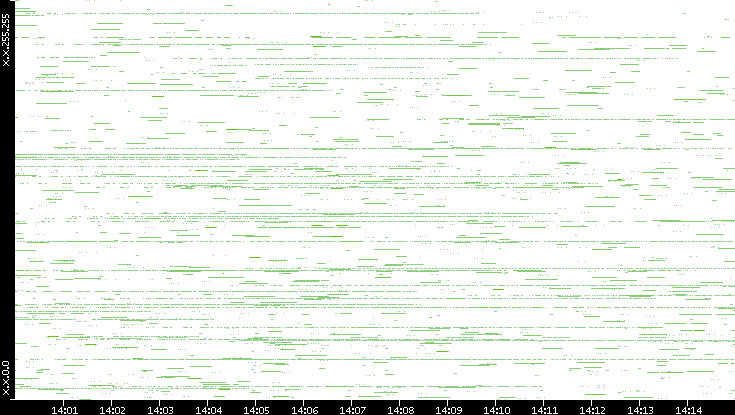 Src. IP vs. Time
