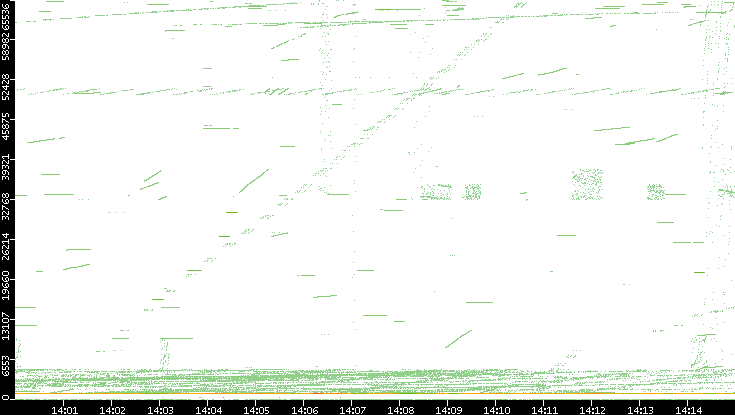 Src. Port vs. Time