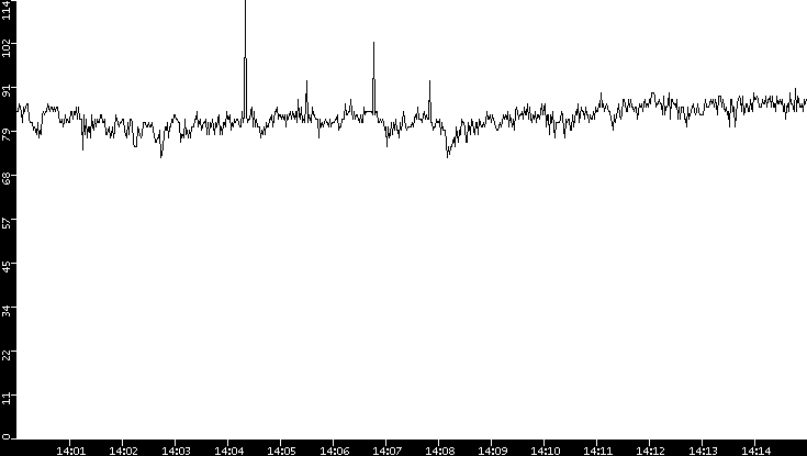 Average Packet Size vs. Time