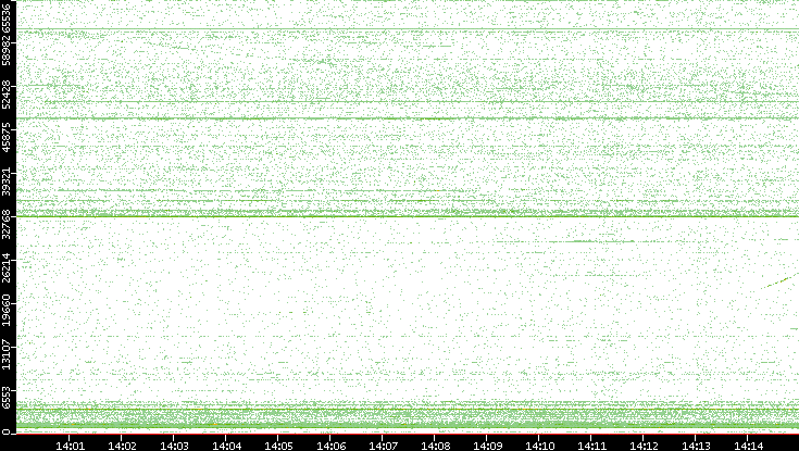 Src. Port vs. Time