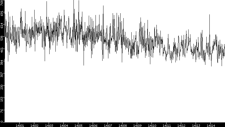 Throughput vs. Time