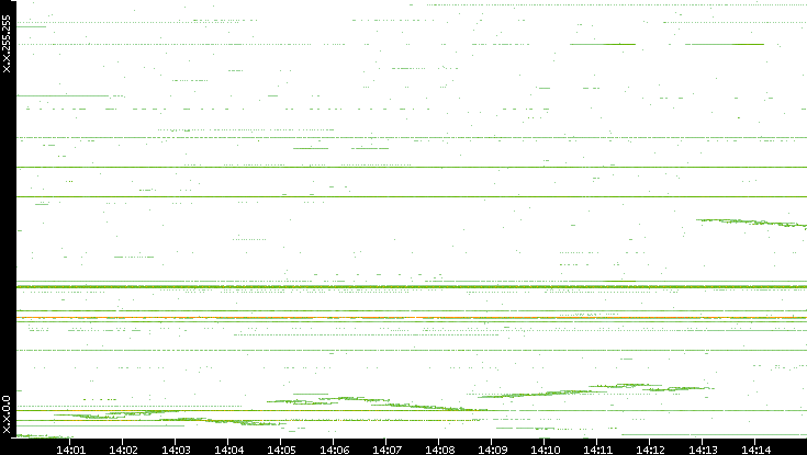 Dest. IP vs. Time