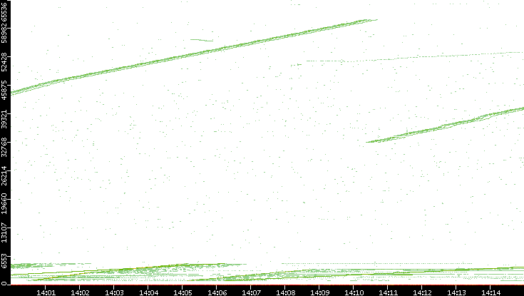 Src. Port vs. Time