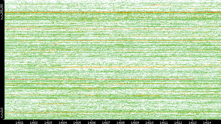 Dest. IP vs. Time