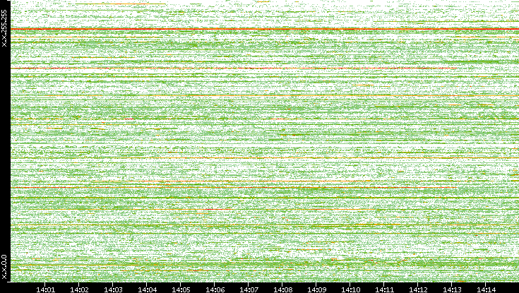 Src. IP vs. Time