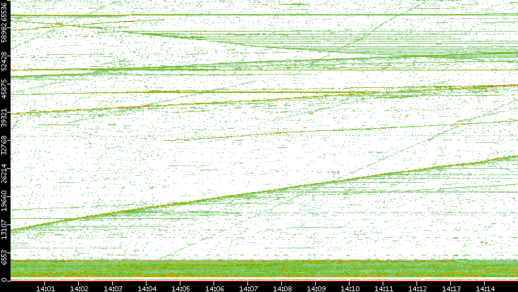 Src. Port vs. Time