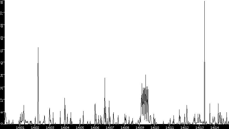 Throughput vs. Time