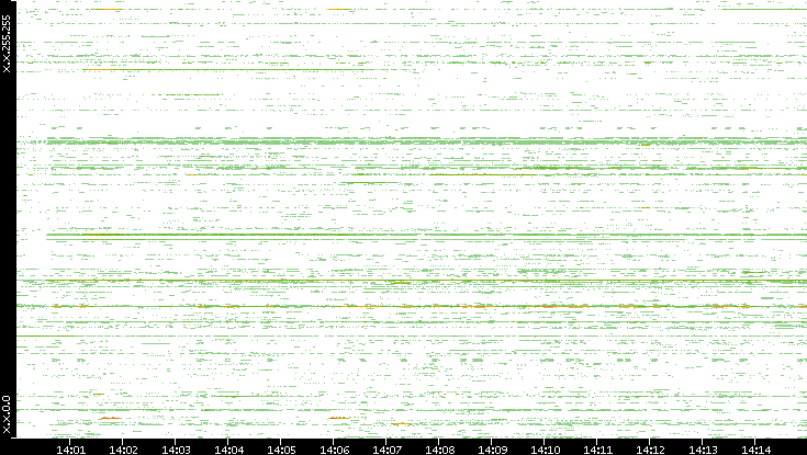 Src. IP vs. Time