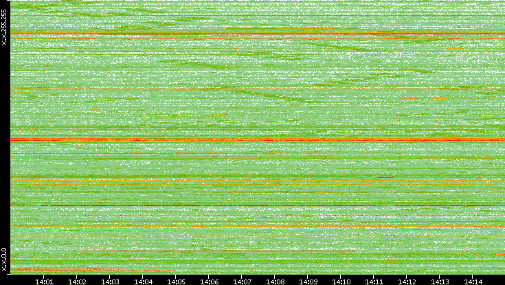 Dest. IP vs. Time