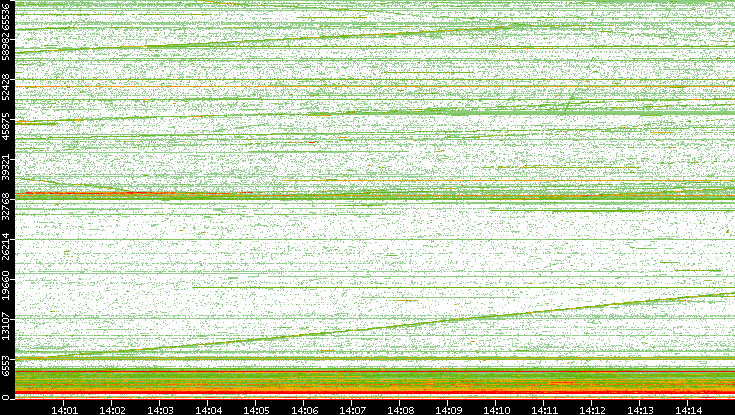 Dest. Port vs. Time