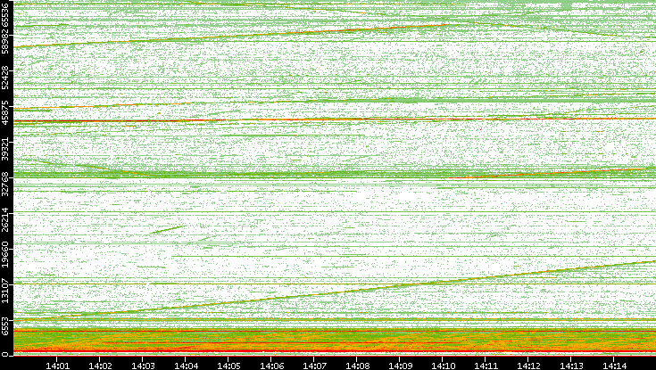 Src. Port vs. Time