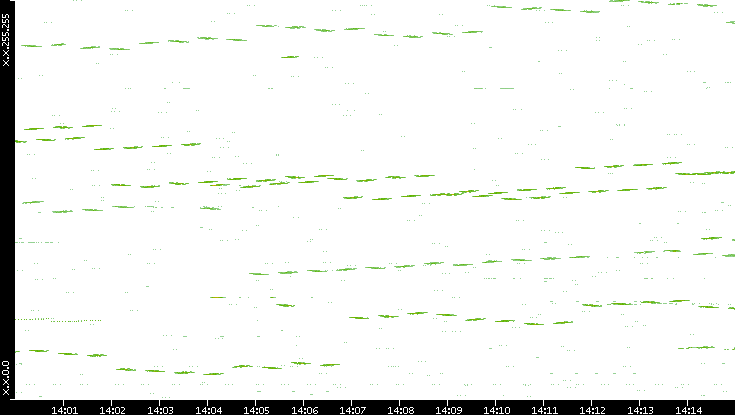 Dest. IP vs. Time