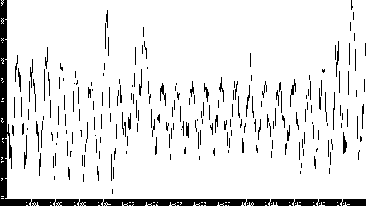 Throughput vs. Time