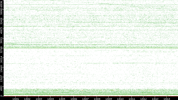 Src. Port vs. Time