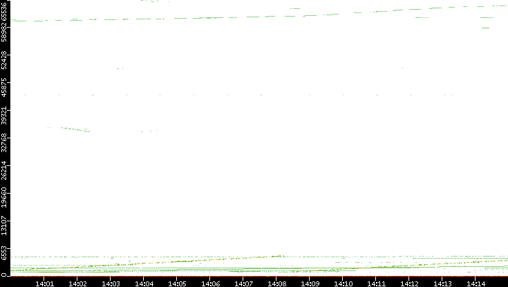 Src. Port vs. Time