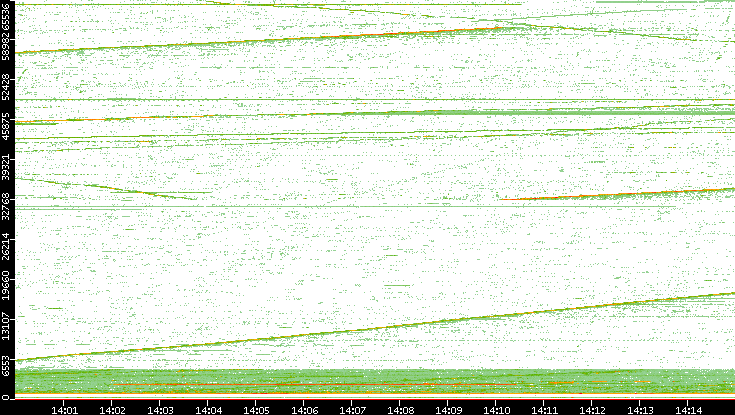 Src. Port vs. Time