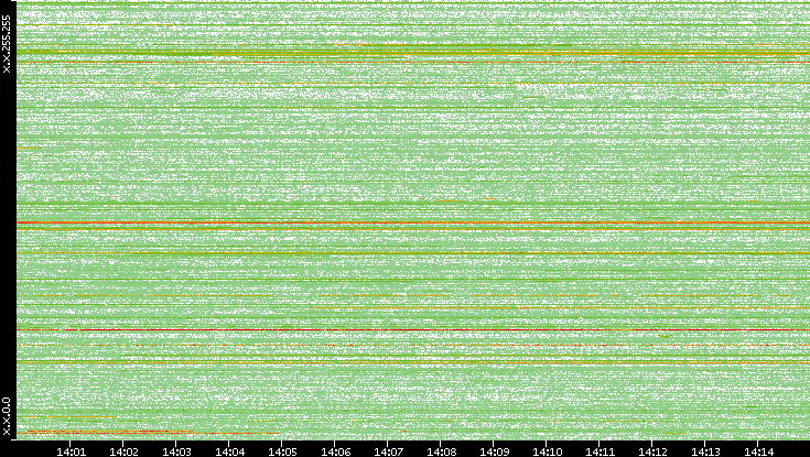 Dest. IP vs. Time