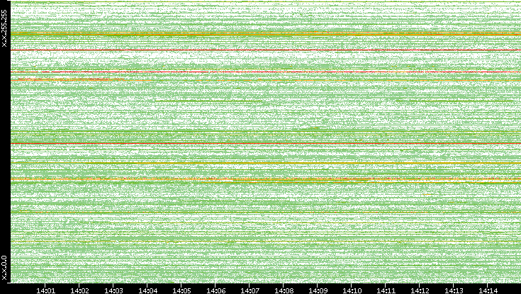 Src. IP vs. Time