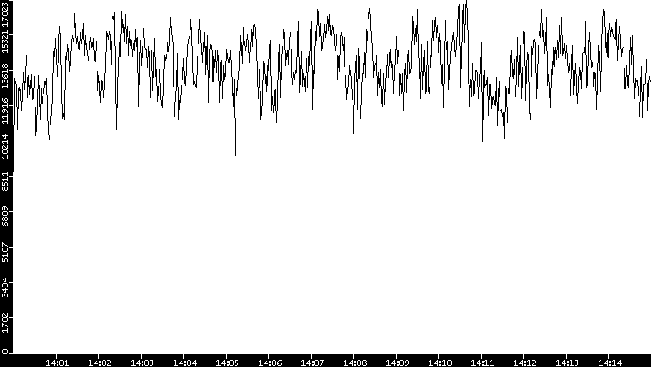 Throughput vs. Time