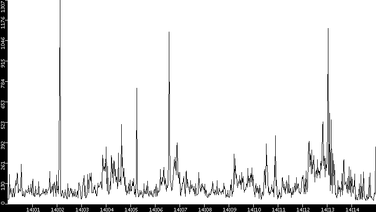 Throughput vs. Time