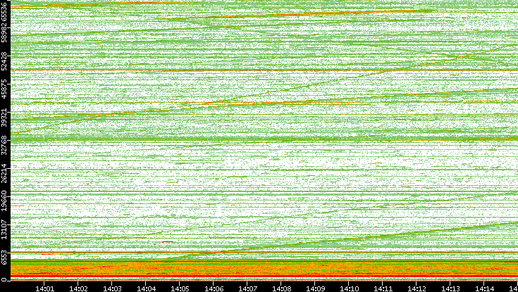 Dest. Port vs. Time