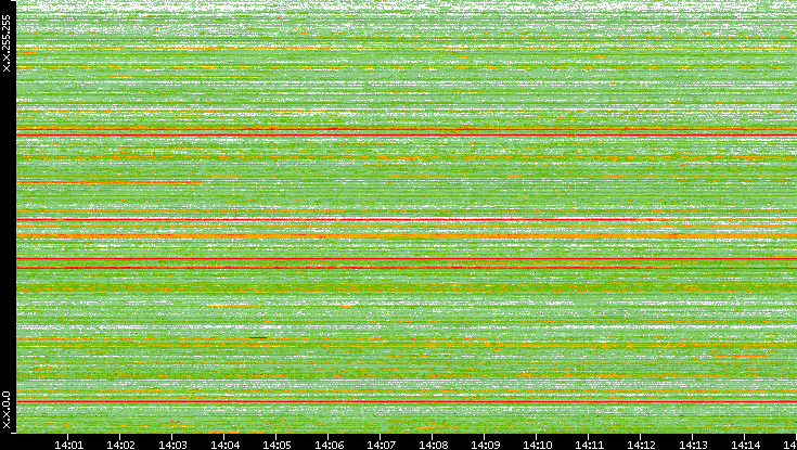 Src. IP vs. Time