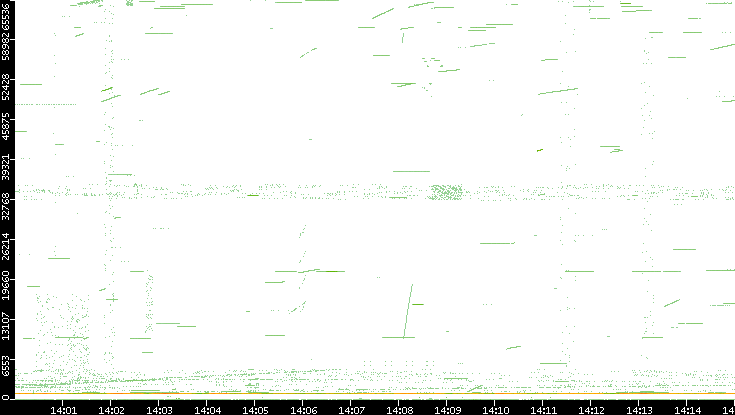 Src. Port vs. Time