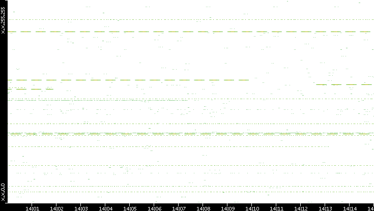 Src. IP vs. Time