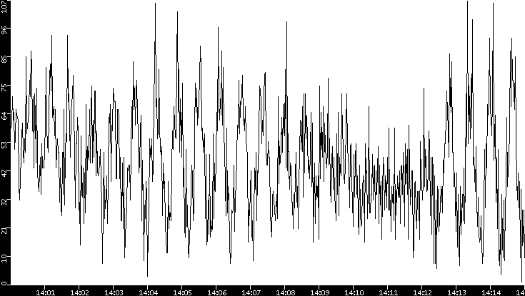 Throughput vs. Time