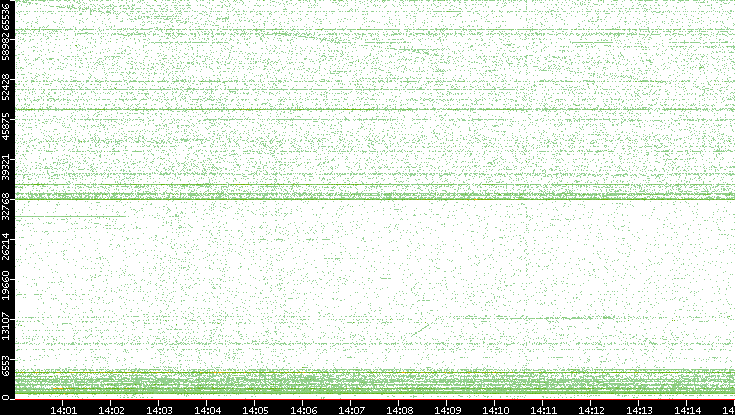 Src. Port vs. Time