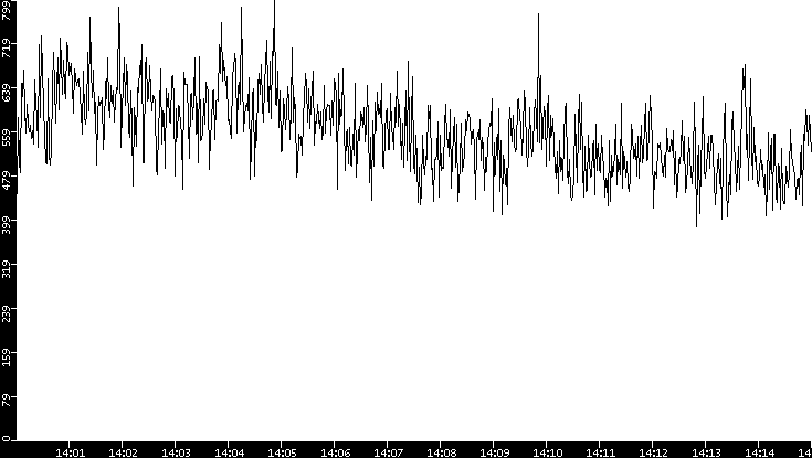 Throughput vs. Time