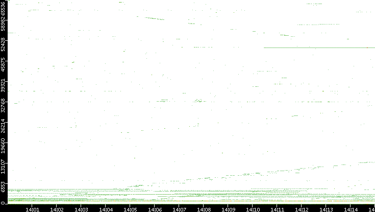 Dest. Port vs. Time