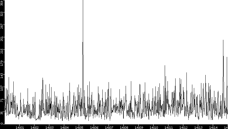 Throughput vs. Time