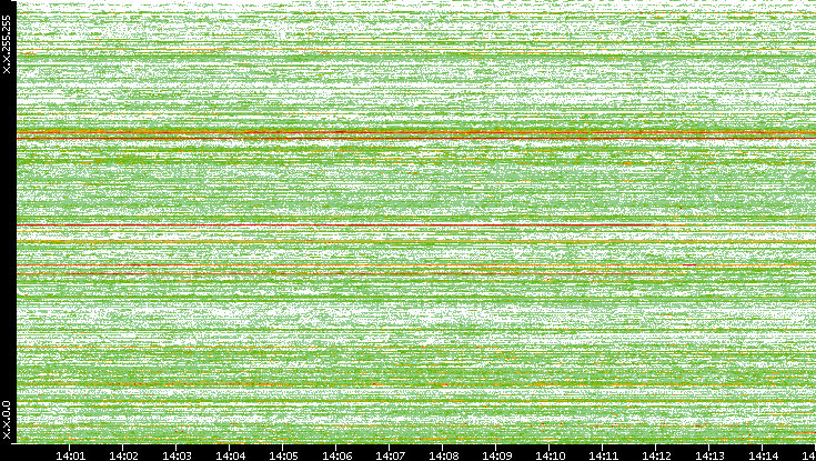 Src. IP vs. Time