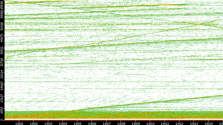 Src. Port vs. Time