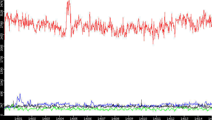 Nb. of Packets vs. Time