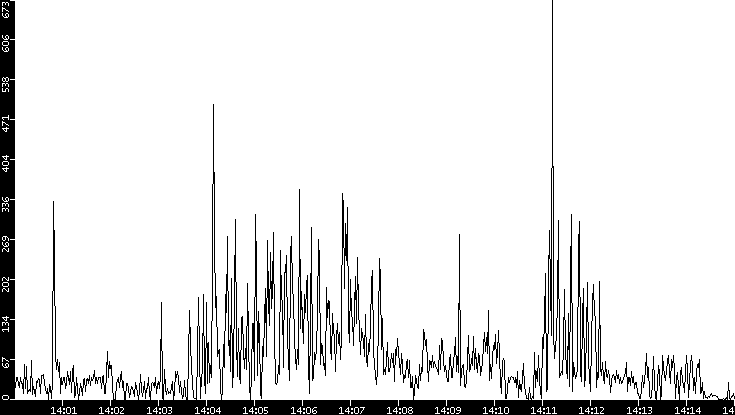 Throughput vs. Time