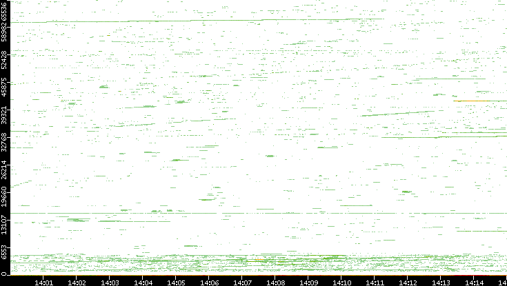 Dest. Port vs. Time