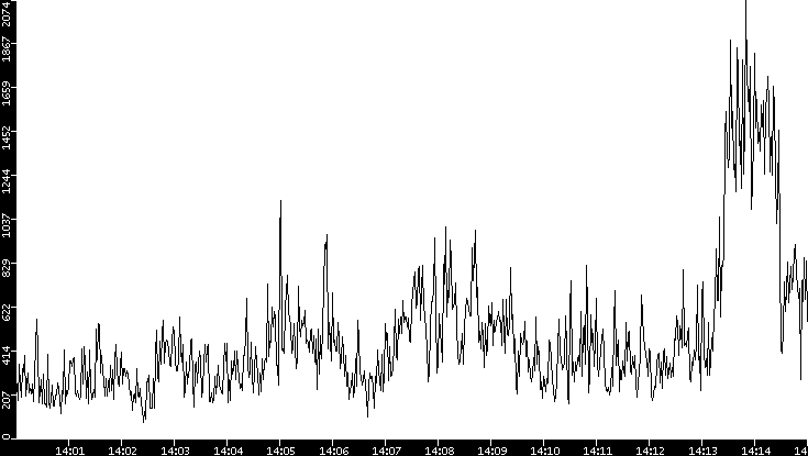 Throughput vs. Time