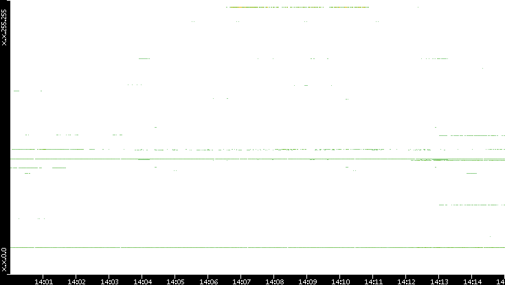 Dest. IP vs. Time