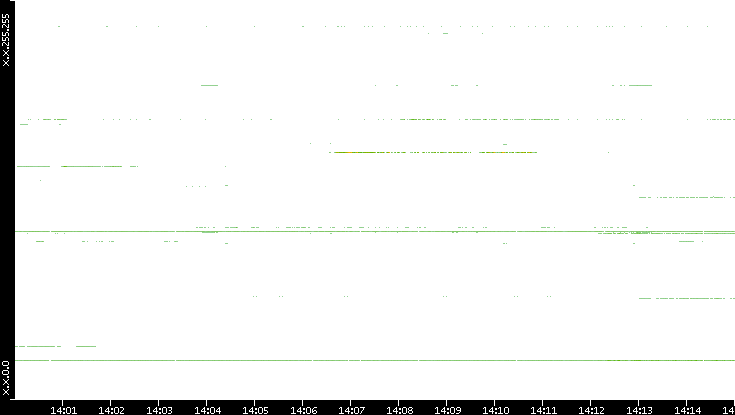 Src. IP vs. Time